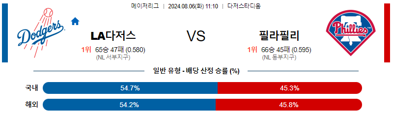 LA다저스 필라델피아 MLB프로야구분석 해외스포츠 무료중계 8월6일