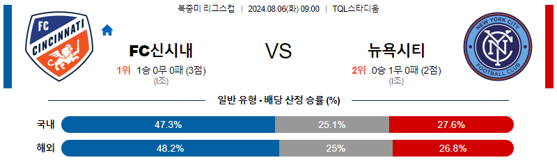 신시내티 뉴욕시티 북중미리그분석 해외스포츠 무료중계 8월6일