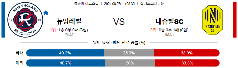 뉴잉글랜드 내슈빌 북중미리그분석 해외스포츠 무료중계 8월7일