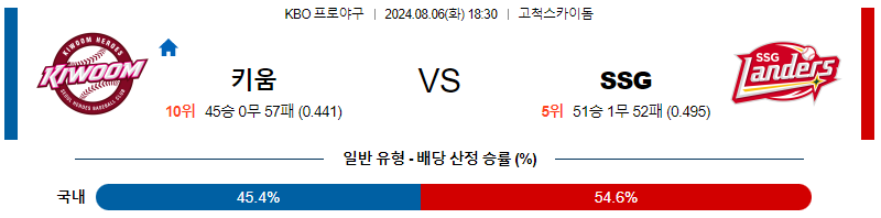 키움 SSG 프로야구분석 국내스포츠무료중계 8월6일