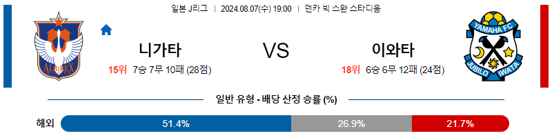 니가타 이와타 J리그1분석 해외스포츠 무료중계 8월7일