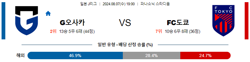 감바 도쿄 J리그1분석 해외스포츠 무료중계 8월7일